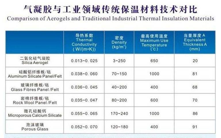 氣凝膠氈,氣凝膠隔熱氈