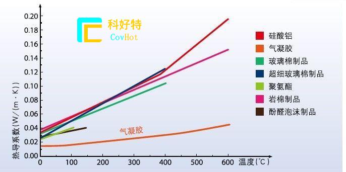 玻璃纖維棉，巖棉，硅酸鋁氈